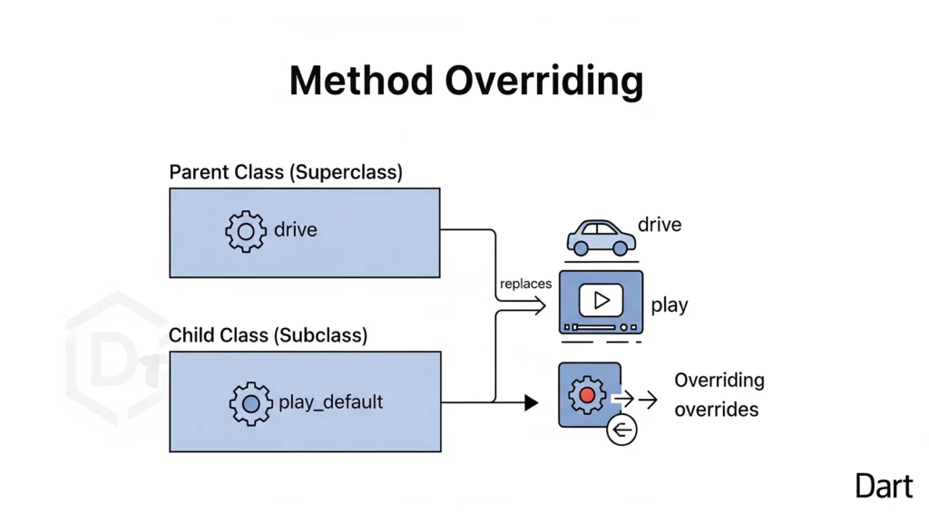 Method Overriding and Function Overloading in Dart