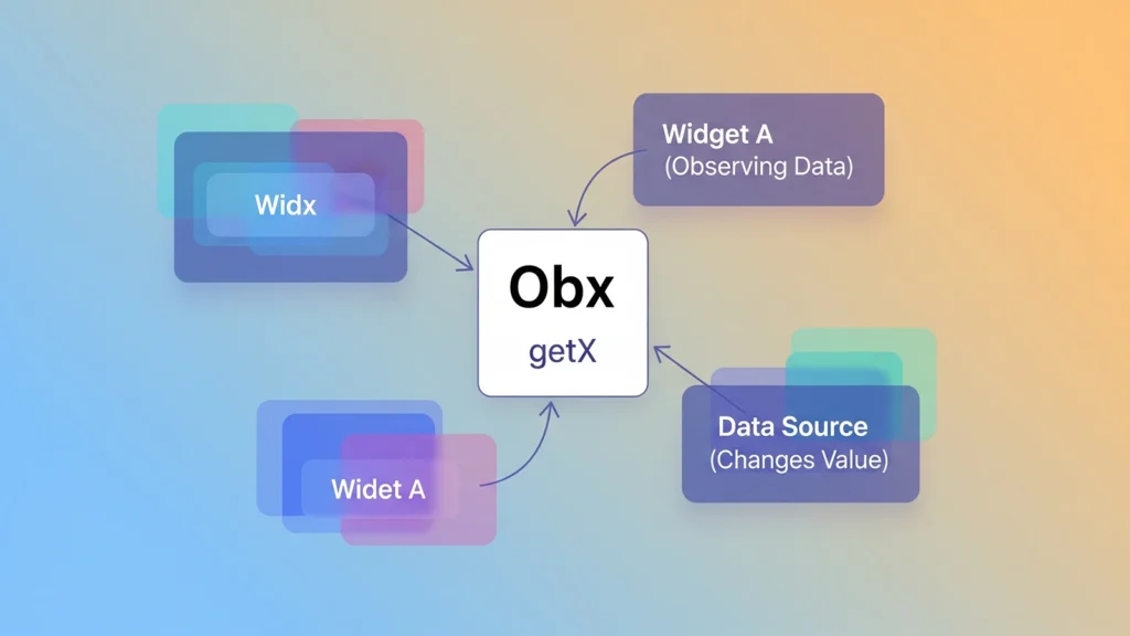 What is Obx in Flutter GetX?